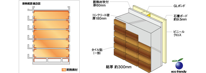 外壁部分(内壁)は、高い断熱・結露対策のGL工法を採用