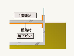 地下ピットの断熱