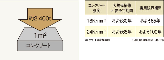強度コンクリートの供用限界100年