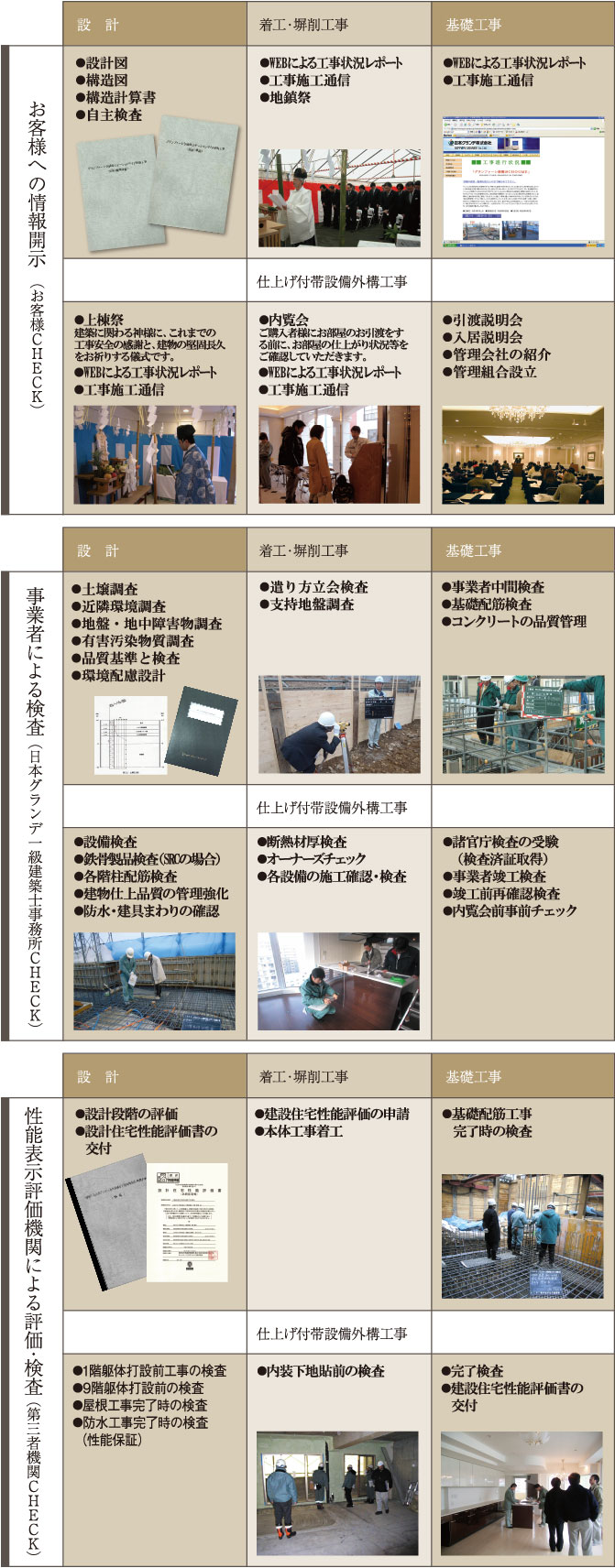 設計から引渡しまでの検査等の流れ